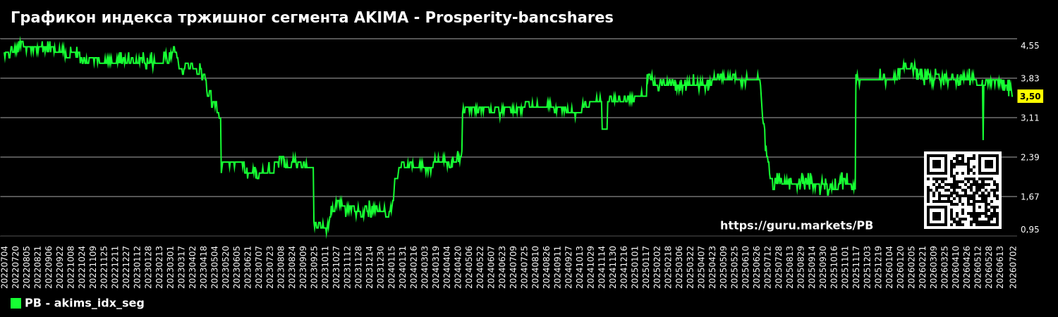 Графикон индекса тржишног сегмента AKIMA - Prosperity-bancshares